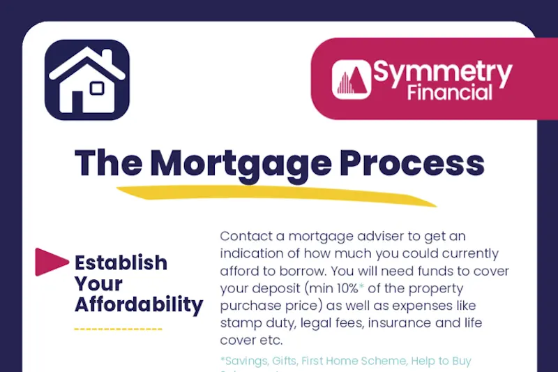 Infographic – The Mortgage Process Explained