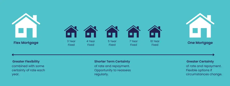 Avant Flex Mortgage - Why Now Could Be the Right Time for Flexibility - Symmetry Financial Management (2)