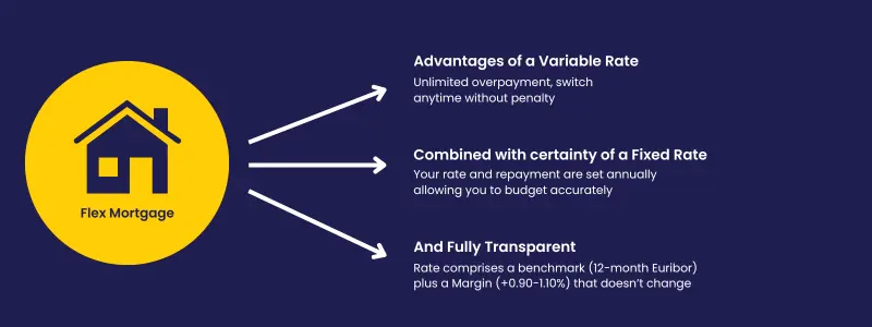Avant Flex Mortgage - Why Now Could Be the Right Time for Flexibility - Symmetry Financial Management (3)
